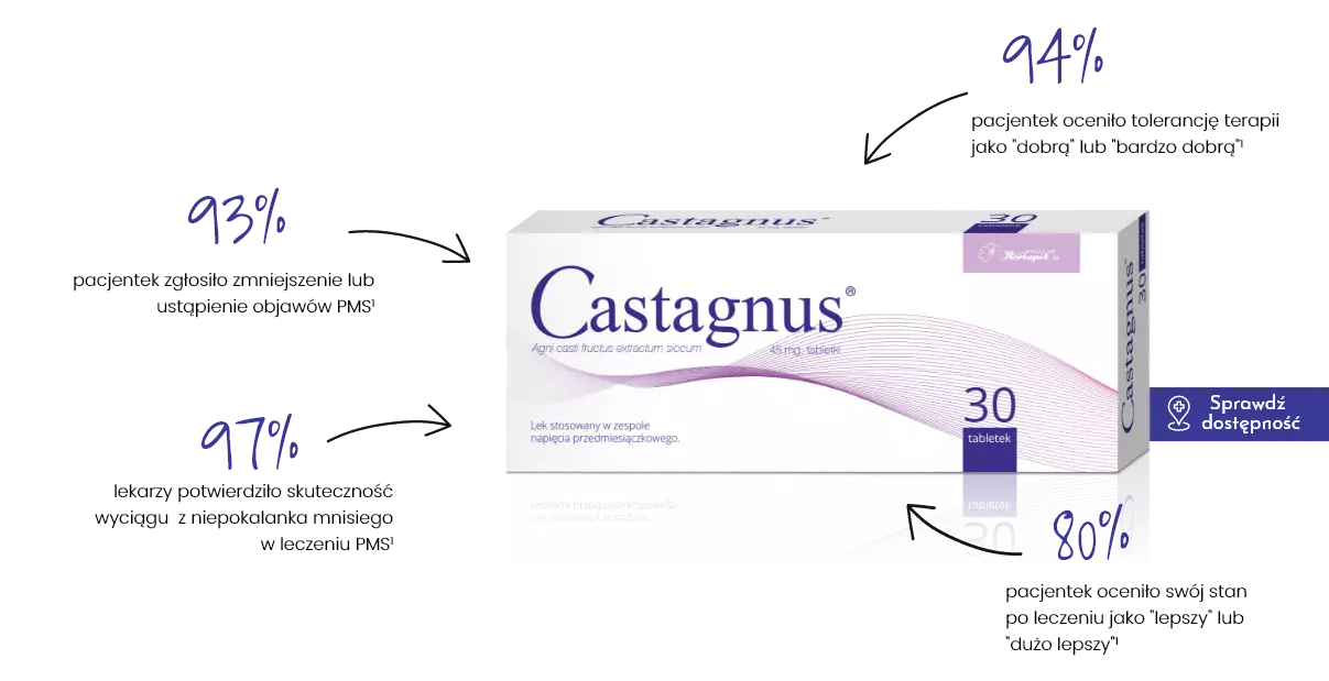 Packshot leku Castagnus. Statystyki dotyczące działania leku u pacjentek